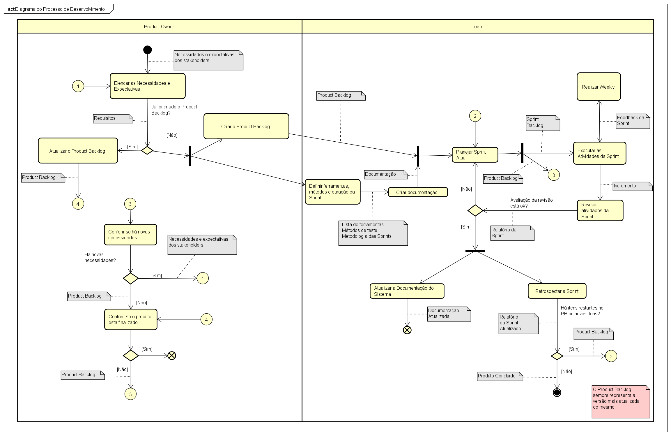 Diagrama do SCRUM