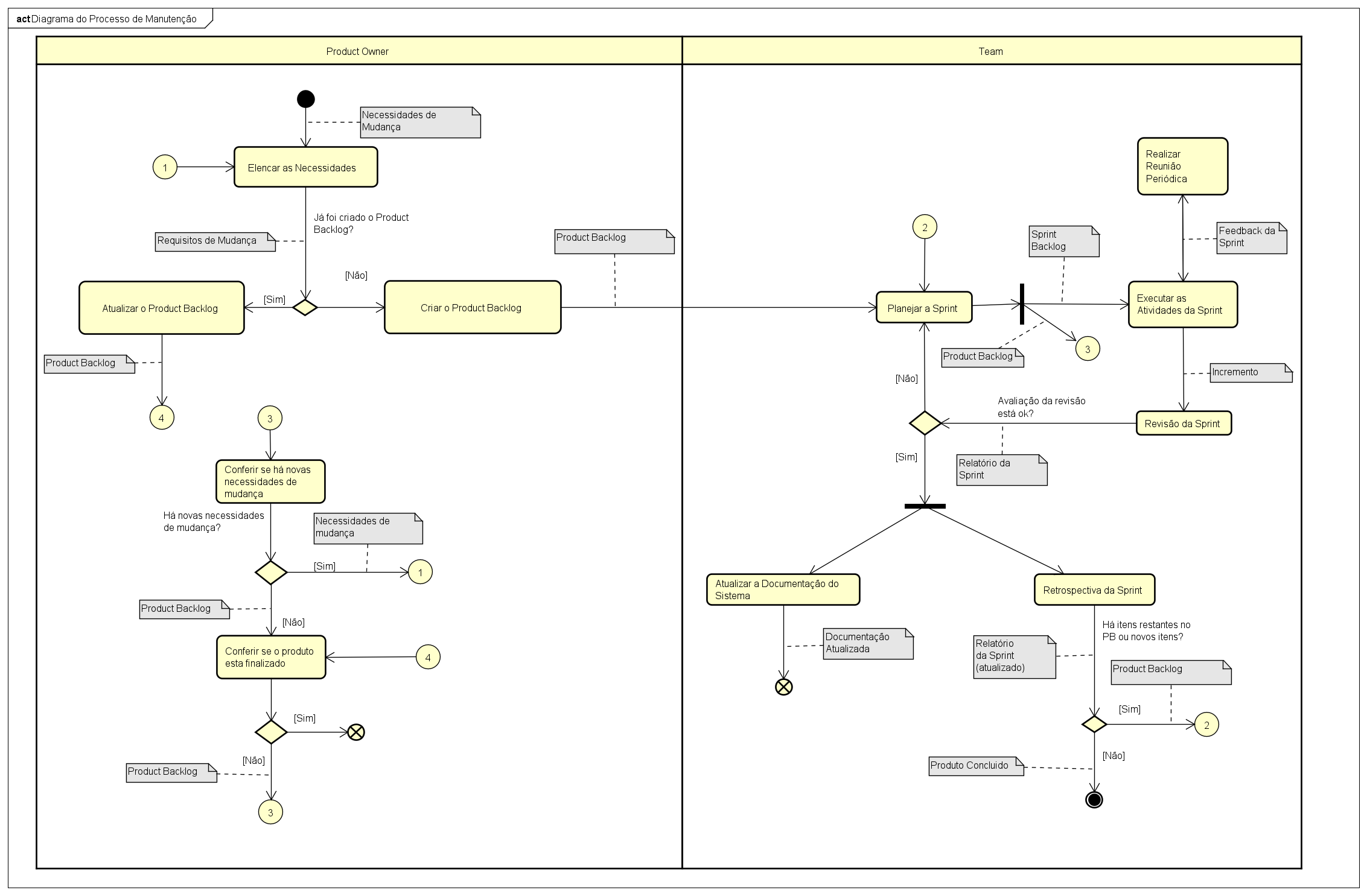 Diagrama do SCRUM